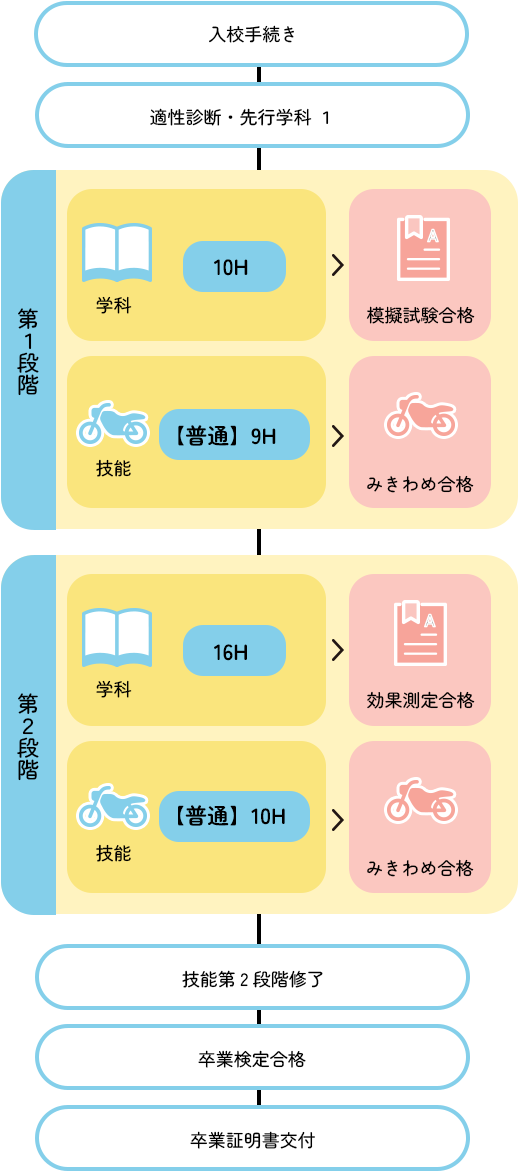 普通自動二輪教習フロー